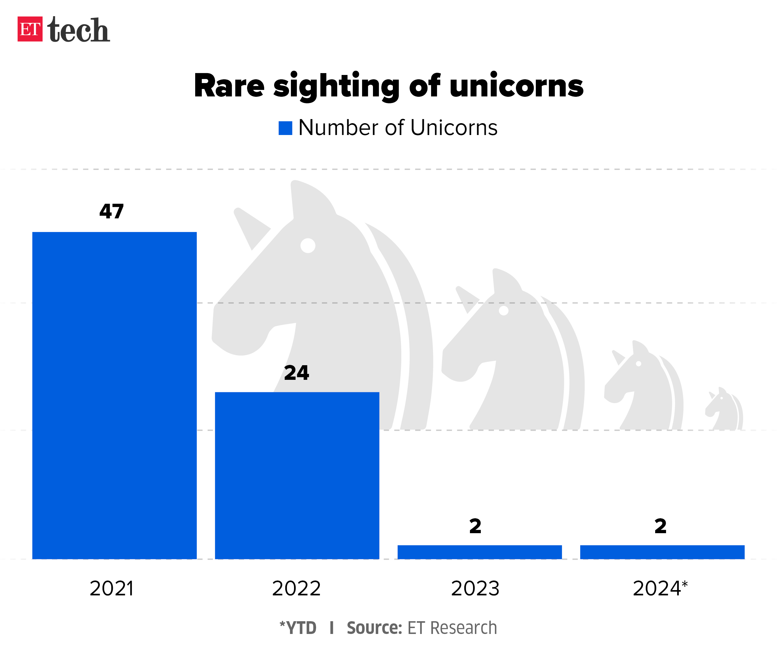 Rare sighting of unicorns May 2024 Graphic ETTECH 1
